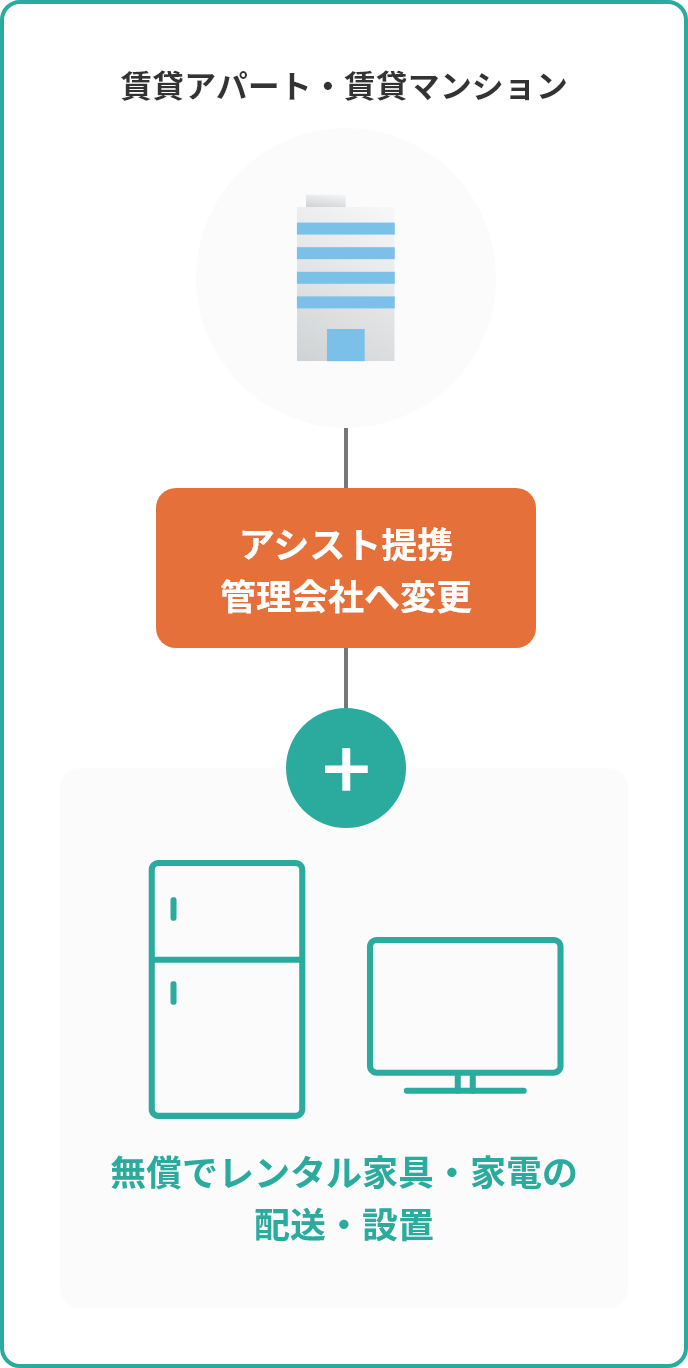 賃貸アパート・賃貸マンション　-　アシスト提携管理会社へ変更　-　無償でレンタル家具・家電の配送・設置